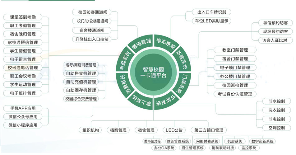 校园一卡通解决方案