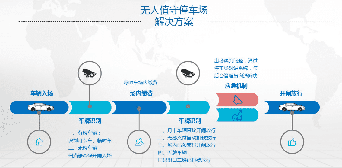 无人值守停车场管理系统解决方