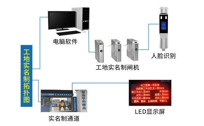 工地实名制