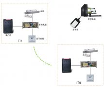 IC脱机写卡加密智能小区门禁管理系统方案(免布